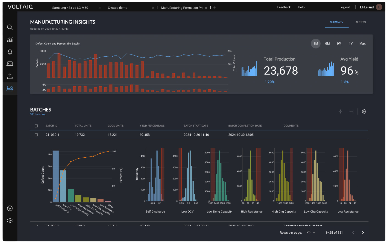 Manufacturing dashboard for cell and pack manufacturers